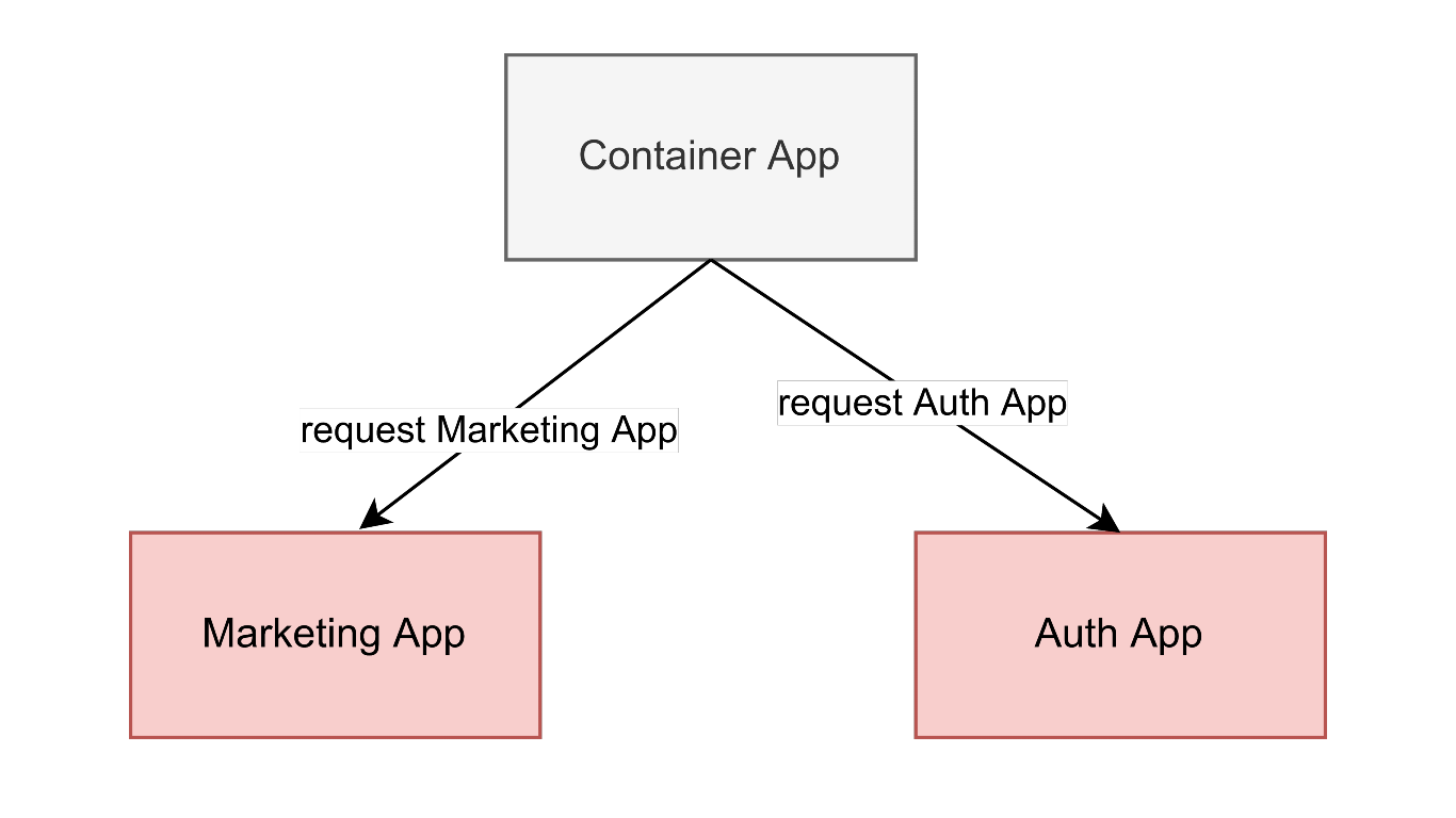 bloag architecture diagram