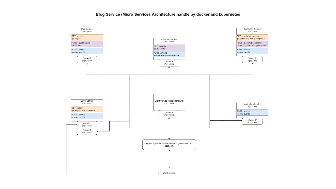 bloag architecture diagram